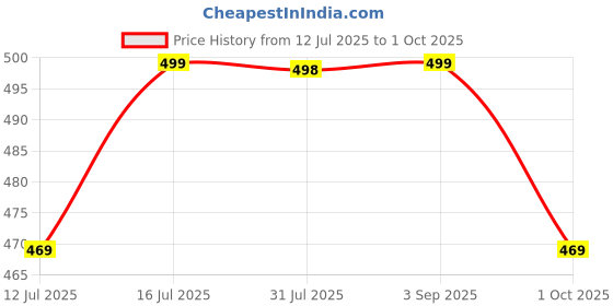 amazon.in oysters Laser Cut Men's Running Shorts with Zip Pockets oysters Price History Graph from 12 Jul 2025 to 1 Oct 2025