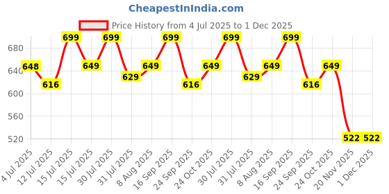 amazon.in Oysters Men's 2 In 1 Running Quick Dry Shorts Gym Athletic Workout Shorts For Men With Phone Pockets oysters Price History Graph from 4 Jul 2025 to 1 Dec 2025