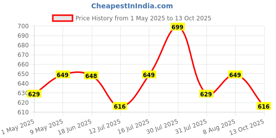 amazon.in oysters Men's 2 In 1 Running Quick Dry Shorts Gym Athletic Workout Shorts For Men With Phone Pockets oysters Price History Graph from 1 May 2025 to 13 Oct 2025