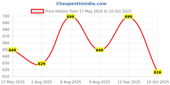 amazon.in Oysters Men's 2 In 1 Running Quick Dry Shorts Gym Athletic Workout Shorts For Men With Phone Pockets oysters Price History Graph from 17 May 2025 to 10 Oct 2025
