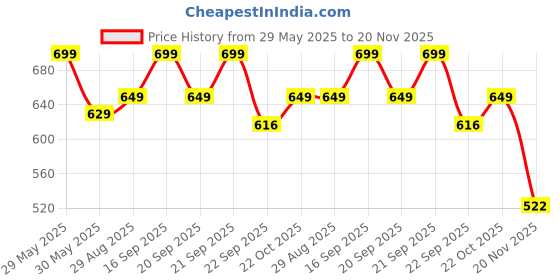amazon.in Oysters Men's 2 In 1 Running Quick Dry Shorts Gym Athletic Workout Shorts For Men With Phone Pockets oysters Price History Graph from 29 May 2025 to 20 Nov 2025