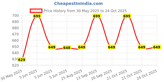 amazon.in oysters Men's 2 In 1 Running Quick Dry Shorts Gym Athletic Workout Shorts For Men With Phone Pockets oysters Price History Graph from 30 May 2025 to 21 Oct 2025