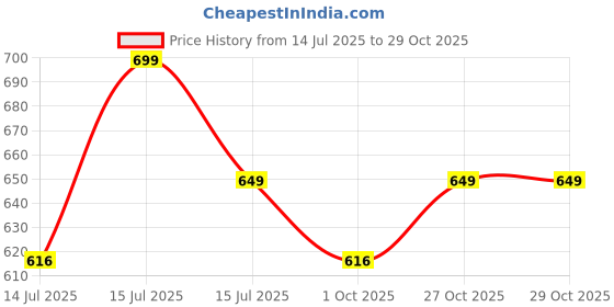 amazon.in oysters Men's 2 In 1 Running Quick Dry Shorts Gym Athletic Workout Shorts For Men With Phone Pockets oysters Price History Graph from 14 Jul 2025 to 29 Oct 2025