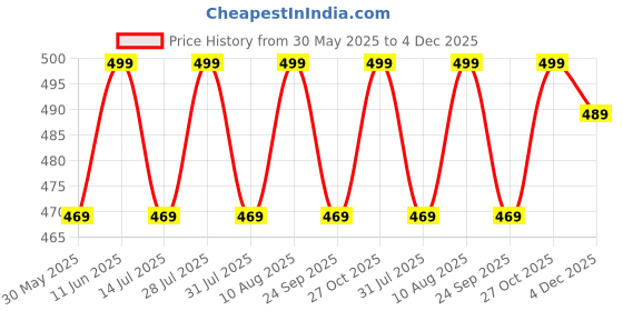 amazon.in Oysters Men’s 2 in 1 Workout Shorts for Men with Phone Pockets oysters Price History Graph from 30 May 2025 to 4 Dec 2025