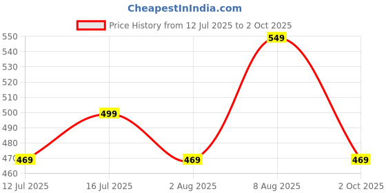 amazon.in oysters Men's Boxer Shorts with Drawstring and Zip Pockets oysters Price History Graph from 12 Jul 2025 to 2 Oct 2025