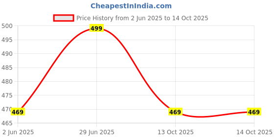 amazon.in oysters Men's Work-Out Shorts with Pockets oysters Price History Graph from 2 Jun 2025 to 13 Oct 2025