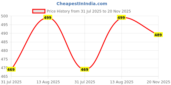 amazon.in Oysters Women’s Sports Shorts Quick-Dry Athletic Shorts Elastic Waist oysters Price History Graph from 31 Jul 2025 to 20 Nov 2025