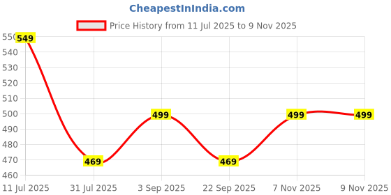 amazon.in oysters Workout men's shorts with Pockets oysters Price History Graph from 11 Jul 2025 to 8 Nov 2025