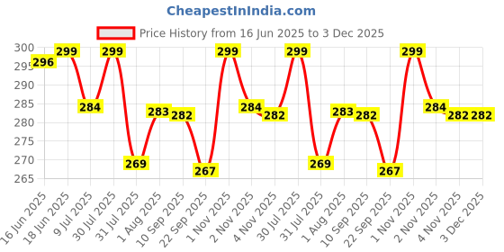 amazon.in Oytra 13 Piece Mandala and Acrylic Dotting Tool Set Embossing Stylus for Pottery Ceramic and Polymer Clay (Multicolour) Price History Graph from 16 Jun 2025 to 2 Dec 2025