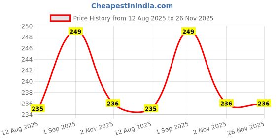 amazon.in Oytra 250 Grams Basic Series Polymer Clay Oven Bake for Professional Jewelry Making Miniature Sculpting Art Craft Beginners (Dark Skin 250A01-2) Price History Graph from 12 Aug 2025 to 25 Nov 2025