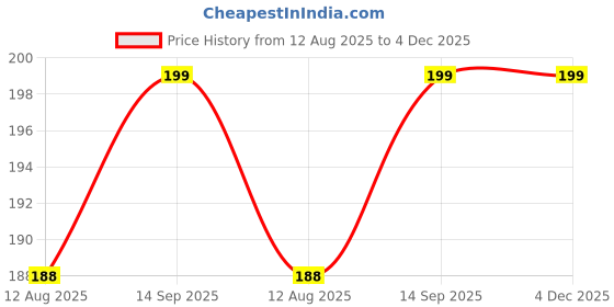 amazon.in Oytra 5 Piece Wooden Dotting Tool Set Embossing Stylus for Mandala Clay Pottery Ceramic Nail Art and Polymer Clay Price History Graph from 12 Aug 2025 to 4 Dec 2025