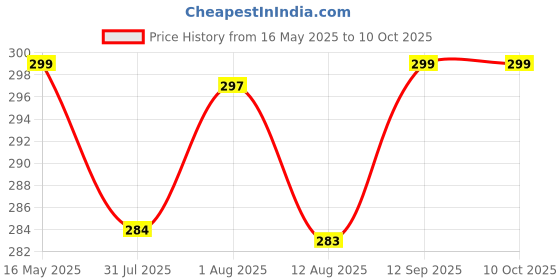 amazon.in Oytra Air Dry Clay for Art and Craft 500 Grams White Soft Drying Hardening DIY Clay for Sculpture and Pottery for Beginners Price History Graph from 16 May 2025 to 9 Oct 2025