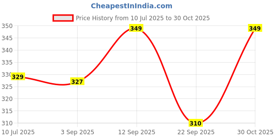 amazon.in Oytra Clay Roller 2 Pack Acrylic Rolling Rod Pin 8 Inches 2 CM Diameter for Polymer Clay Cake Fondant Bar Roller Roll Stick for Shaping Sculpting Clear Transparent Price History Graph from 10 Jul 2025 to 30 Oct 2025