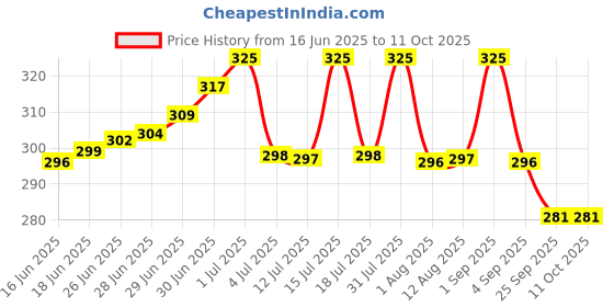 amazon.in Oytra Clay Softener and Thinner 30 ml (1 Ounce) Price History Graph from 16 Jun 2025 to 10 Oct 2025