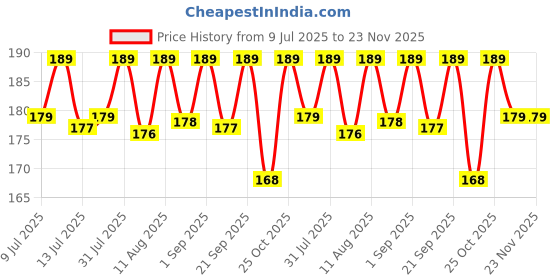 amazon.in Oytra Dotting Tool 5 Piece Set Embossing Stylus for Mandala Clay Pottery Ceramic Nail Art and Polymer Clay Acrylic Price History Graph from 9 Jul 2025 to 23 Nov 2025