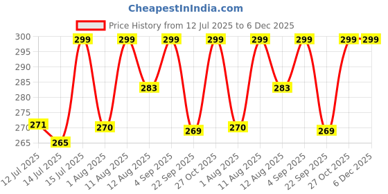 amazon.in Oytra Dotting Tools 9 Pcs/Set for Clay Dot Mandala Embossing Modelling Ball Stainless Steel Wooden Tool for Fondant Cake Decorating Nail Art Rock Painting for Beginners Artists Adults Price History Graph from 12 Jul 2025 to 5 Dec 2025