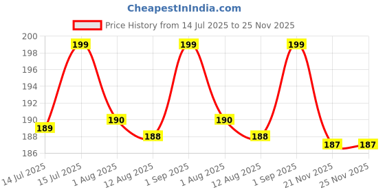 amazon.in Oytra Gilding Flakes Silver and Gold Metallic Foil Leaf Paper Flakes Set of 3 Color Packets DIY Art Craft Materials for Resin Nail Art Cake Decoration Painting Soap Making Supplies for Beginners Artists Price History Graph from 14 Jul 2025 to 25 Nov 2025