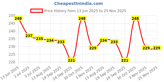 amazon.in Oytra Metallic Colour Acrylic Paint Set 100 Ml Metal for Professionals Artist Hobby Painters DIY Art and Craft Shimmer Drop Color Set Glass Wood Wall Rock Car Steel Painting Drawings on Canvas (Gold) oytra Price History Graph from 13 Jun 2025 to 24 Nov 2025