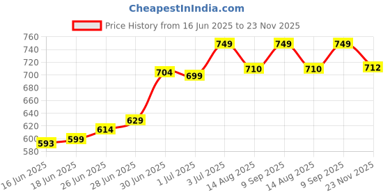 amazon.in Oytra Oven-Bake Polymer Clay : Elastico Series 57g / 2OZ Translucent Flexible Clay for Jewelry, Keychain Making oytra Price History Graph from 16 Jun 2025 to 23 Nov 2025