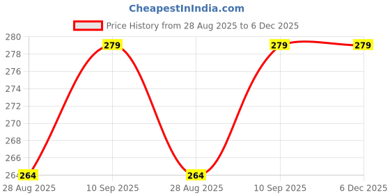 amazon.in Oytra Polymer Clay 125 Grams Signature for Jewellery Earrings Making Oven Bake (Pure White) Price History Graph from 28 Aug 2025 to 5 Dec 2025