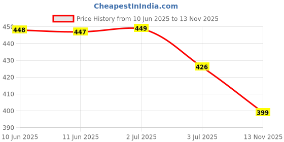 amazon.in Oytra Resin Art Hardener 300 Grams Liquid for Craft Beginners Materials Ultra Crystal Clear Coat Transparent Epoxy 2 1 Ratio Bubble Release Artists Jewellery Set Casting Tabletop DIY Project Price History Graph from 10 Jun 2025 to 13 Nov 2025