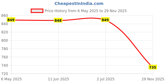amazon.in Oytra Resin Art Liquid Hardener 750 Grams for Craft Beginners Materials Kit Ultra Crystal Clear Coat Transparent Epoxy 2 1 Ratio Bubble Release Artists Jewellery Set Casting Tabletop DIY Project Price History Graph from 6 May 2025 to 29 Nov 2025