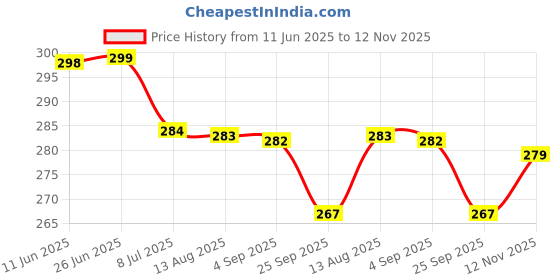 amazon.in Oytra Resin Hardener for Art and Craft 2:1 Epoxy Smooth Ultra Clear Transparent Auto Bubble Release Beginners Artists Professionals Jewellery Casting Tabletop Miniature DIY Liquid (150 Grams) oytra Price History Graph from 11 Jun 2025 to 12 Nov 2025