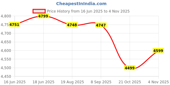 amazon.in Oytra Resin Liquid Casting 6 Kgs 2 1 Ratio Deep Pour for Table Art Materials Crystal Clear High Gloss Craft Perfect for Tabletop Preservation and Large DIY Cast Art Projects oytra Price History Graph from 16 Jun 2025 to 4 Nov 2025