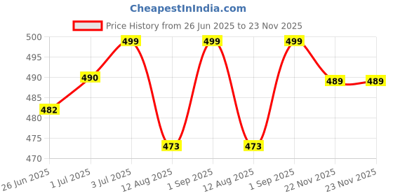 amazon.in Oytra Resin Mould Tray with Metal Handles Big Size 9x12 Inch with for Serving DIY Casting Set Crafting Materials for Beginners and Artists Price History Graph from 26 Jun 2025 to 23 Nov 2025