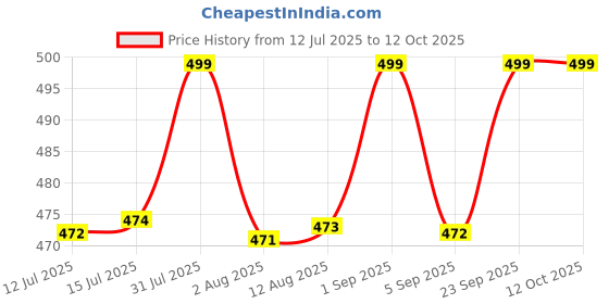 amazon.in Oytra Sculpting Pottery Tools Steel Modeling Dual Headed for Clay Fondant Cake Ceramic Dough Carving Art and Craft for Beginners Artists Professionals Hobbiysts Price History Graph from 12 Jul 2025 to 12 Oct 2025
