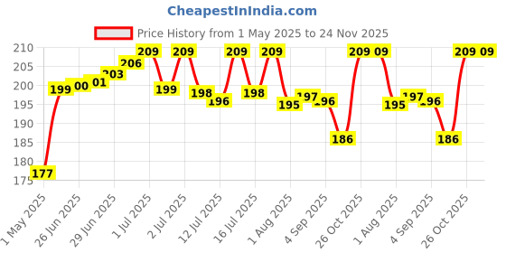 amazon.in Oytra UV Resin Hard Clear Glossy Finish for Artists and Professionals Polymer Clay Gloss DIY Jewelry Craft Decoration Casting Coating (10 Grams) Price History Graph from 1 May 2025 to 24 Nov 2025