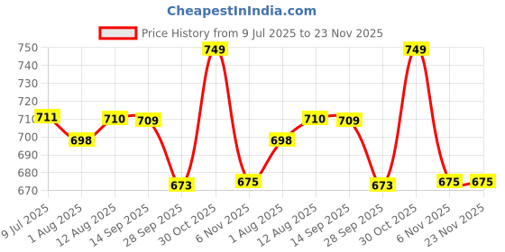 amazon.in Oytra UV Resin Hard With Led Light Lamp 100 Grams DIY Craft Materials Clear Coat High Gloss Transparent Liquid for Earring Pendant Jewelry Casting Set for Beginners Artists Professionalists oytra Price History Graph from 9 Jul 2025 to 23 Nov 2025