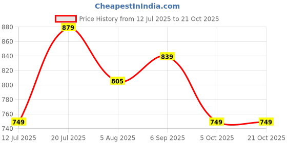 amazon.in xjarvis Ozark/Austin Men's Combed Cotton and | Cotton Shirt | Slim Fit Formal Shirt with Pocket – Long Sleeve, Spread Collar, Breathable & Lightweight – Ideal for Summer, Office, Casual Wear xjarvis Price History Graph from 12 Jul 2025 to 20 Oct 2025