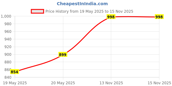 amazon.in Ozat Pure Water 1/4" White Pipe | 100 Meter | Tubing for All RO Water Purifiers & Fogger Systems Price History Graph from 19 May 2025 to 15 Nov 2025