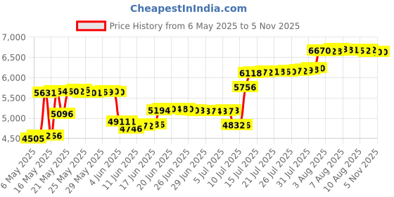 amazon.in Ozeino Gaming Headset for PC, Ps4, Ps5, Xbox Headset with 7.1 Surround Sound, Gaming Headphones with Noise Cancelling Mic RGB Light Over Ear Headphones for Xbox Series X/S, Switch-Green ozeino Price History Graph from 6 May 2025 to 4 Nov 2025