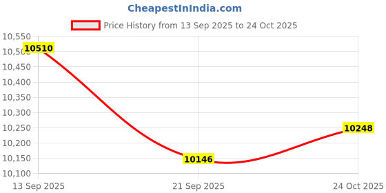 amazon.in Ozeino Wireless Gaming Headsets for PC, Ps5, Ps4 - Lossless Audio USB-A & USB-C Gaming Headphones with Flip Mic, 30-Hr Battery Bluetooth Headset for Switch, Laptop, Mobile, Mac Price History Graph from 13 Sep 2025 to 24 Oct 2025
