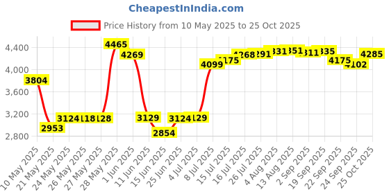 amazon.in Ozeri Pronto Digital Multifunction Kitchen and Food Scale, Elegant Black ozeri Price History Graph from 10 May 2025 to 25 Oct 2025