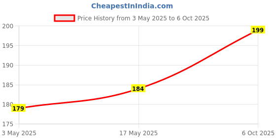 amazon.in Ozette Supreme Toothbrush with Special Filaments in Anti-Bacterial Cover, Container- Pack of 4, Oral Hygiene Care, Travel, Bathroom, Home Use, Soft Medium Bristles, Multicolour, Made in India Price History Graph from 3 May 2025 to 6 Oct 2025