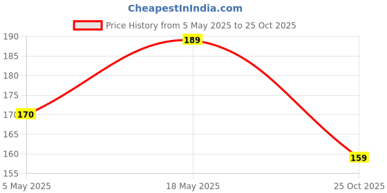 amazon.in Ozette Toothbrush with Dupont Filaments for Junior, Children and Kids +9 yrs- Pack of 4, Anti Bacterial Cover Container, Soft Brush, Protect from Germs, Oral Care, Made in India Price History Graph from 5 May 2025 to 25 Oct 2025