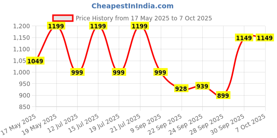 amazon.in OZiva ACV Moringa | Control Cravings I Apple Cider Vinegar, Cinnamon, Guggul I No Maltodextrin & No Added Sugar I 15 Effervescent Tablets - Lemon Masala, Pack of 4 (60 tablets). Price History Graph from 17 May 2025 to 7 Oct 2025