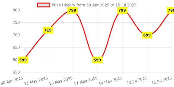 amazon.in OZiva Acv Moringa|Control Cravings I Apple Cider Vinegar,Cinnamon,Guggul I No Maltodextrin & No Added Sugar I 15 Effervescent Tablets - Green Apple,Pack Of 2 (30 Tablets),2 Count,15 Capsules Price History Graph from 30 Apr 2025 to 15 Jul 2025