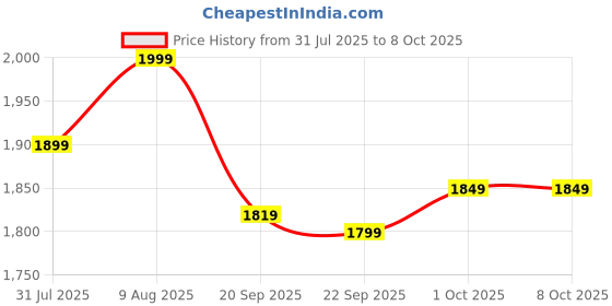 amazon.in OZiva+ Advanced Hair Growth Actives | Reduces Thinning Hair & Improves Scalp Coverage | Scientist Formulated with Pure Plant Actives | No side effects for Women | 90 Caps Price History Graph from 31 Jul 2025 to 8 Oct 2025