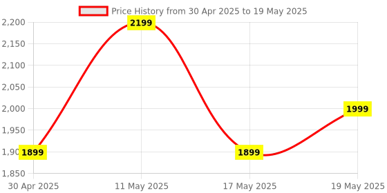 amazon.in OZiva+ Advanced Metabolic Gut-Fit For Gut & Metabolic Heath | With Cinnamon Polyphenols, B420™ Probiotic, Oat Fiber Prebiotic | 30 Sachets + 30 Effervescent Tablets Price History Graph from 30 Apr 2025 to 19 May 2025