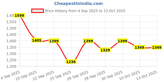 amazon.in OZiva Bioactive Glutathione Tablets for Radiant Skin - 30 Effervescent Tablets (Pack of 2) | L-Glutathione, Lycopene, Vitamin C for Skin Glow & Anti-Pigmentation | Strawberry Swirl. Price History Graph from 4 Sep 2025 to 13 Oct 2025