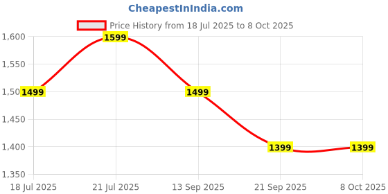 amazon.in OZiva Bioactive Glutathione Tablets for Radiant Skin - 30 Effervescent Tablets (Pack of 2) | L-Glutathione, Vitamin C, Lycopene For Skin Glow & Anti-Pigmentation | Strawberry Swirl and Orange Price History Graph from 18 Jul 2025 to 8 Oct 2025
