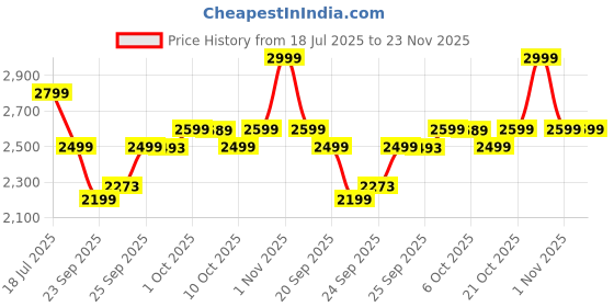 amazon.in OZiva Bioactive Glutathione Tablets for Radiant Skin - 60 Effervescent Tablets (Pack of 4) | L-Glutathione, Hyaluronic Acid, Lycopene, Vitamin C For Glow & Even Toned Skin | Strawberry Swirl Price History Graph from 18 Jul 2025 to 22 Nov 2025