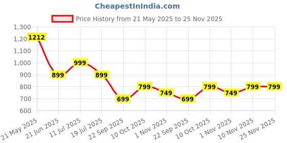 amazon.in OZiva Calcium, Magnesium, Zinc Supplement | With Vitamin D3 for Optimum Absoprtion | For Bone Health & Muscle Function - 60 Capsules oziva Price History Graph from 21 May 2025 to 24 Nov 2025