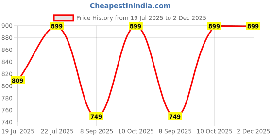 amazon.in OZiva Daily Protein Activ For Women, For Better Energy, Bone Health & Hormonal Balance, With Clean Protein, Tulsi, & Probiotics for Better Protein Absorption (Chocolate, 300g + Green Shaker) Price History Graph from 19 Jul 2025 to 1 Dec 2025