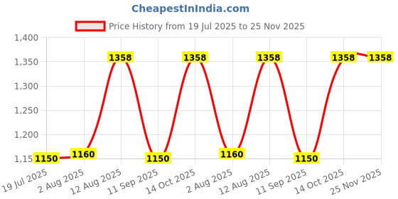 amazon.in OZiva Hair Vitamins with DHT & Omega-3, 60 Capsules + Plant Based Biotin Powder, 125g with Amla for Hairfall Control & Better Hair Growth, Combo Pack Price History Graph from 19 Jul 2025 to 24 Nov 2025