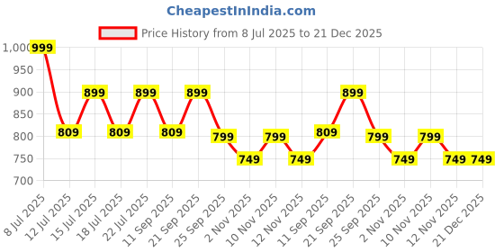 amazon.in OZiva Iron Supplement with Folic Acid, Vitamin D3 & B12 | Supports hemoglobin, energy & immunity | For Men & Women - 60 Tablets Price History Graph from 8 Jul 2025 to 21 Dec 2025